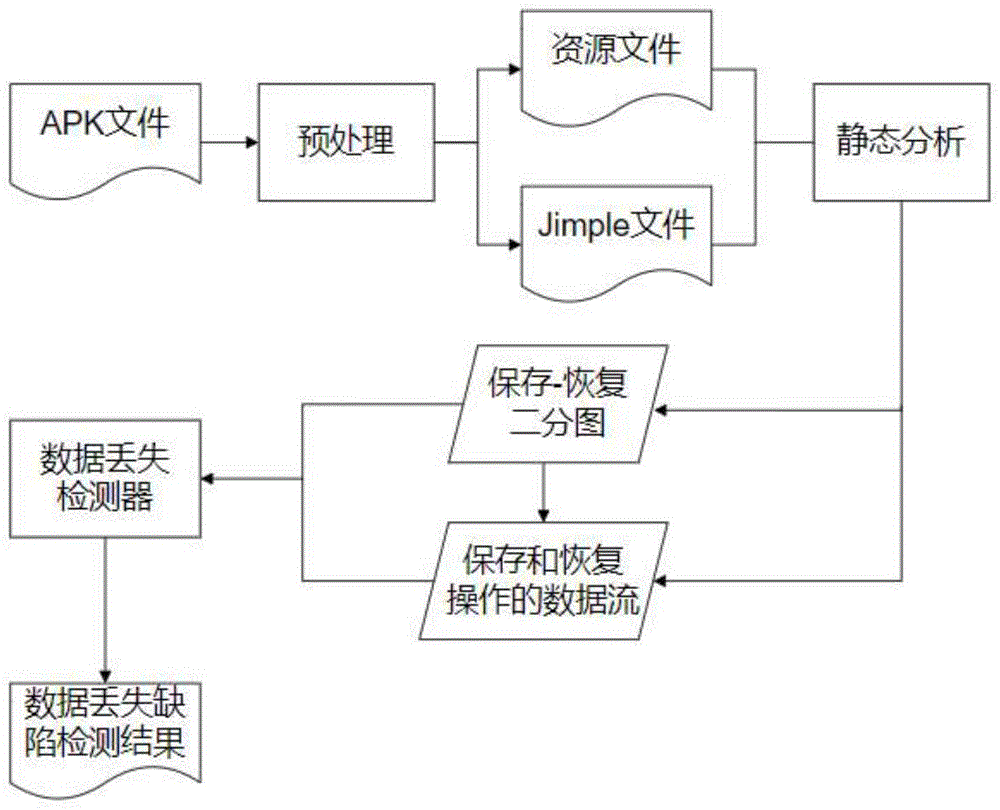 Android应用界面数据丢失缺陷分析和检测方法