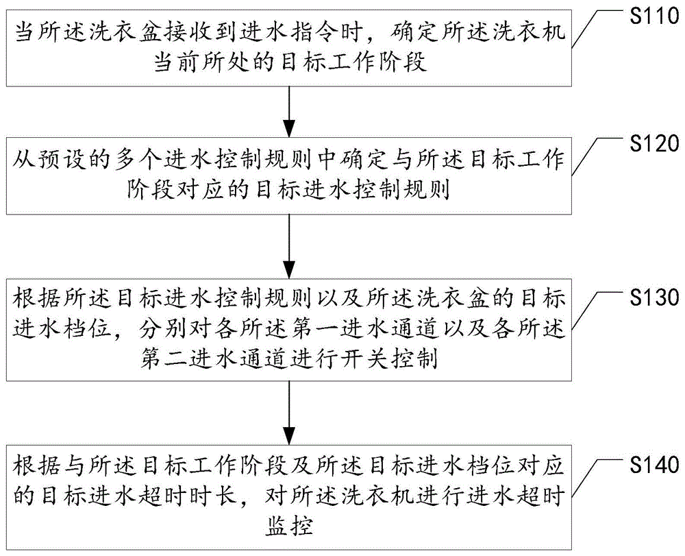 洗衣设备的进水控制方法、装置、计算机设备及存储介质