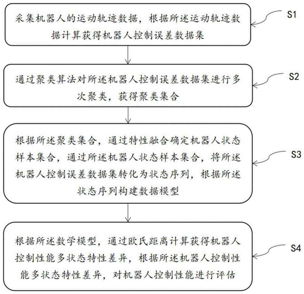 一种机器人控制性能动态特性评估方法及系统