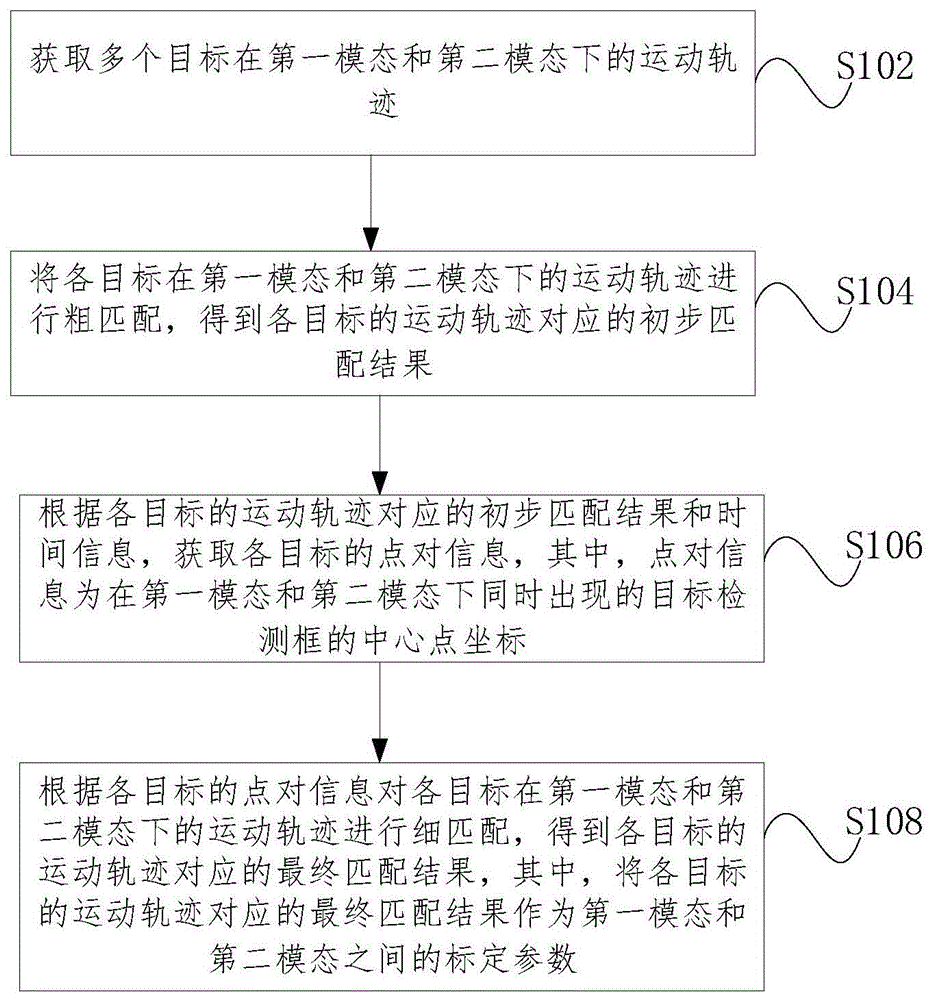 一种标定参数的获取方法、装置以及电子设备