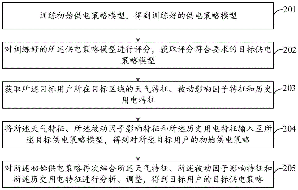 面向源网荷不确定性的供电调度方法及系统