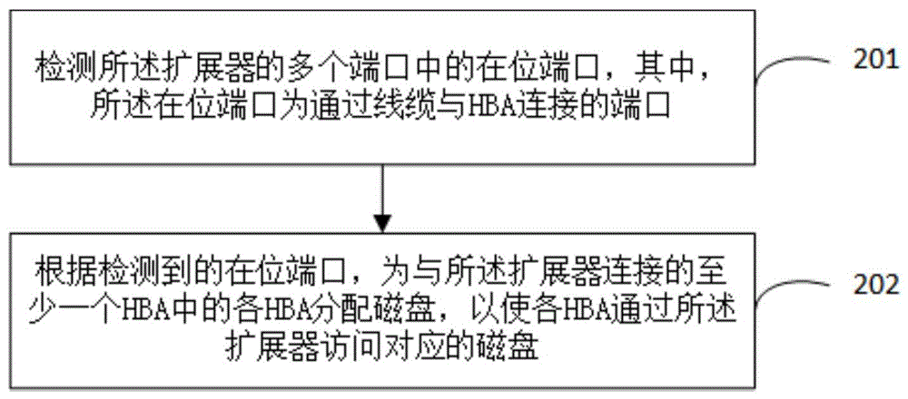 磁盘配置方法、装置、电子设备、存储介质及程序产品