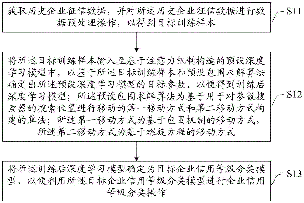 企业信用等级分类模型训练方法、装置、设备及存储介质