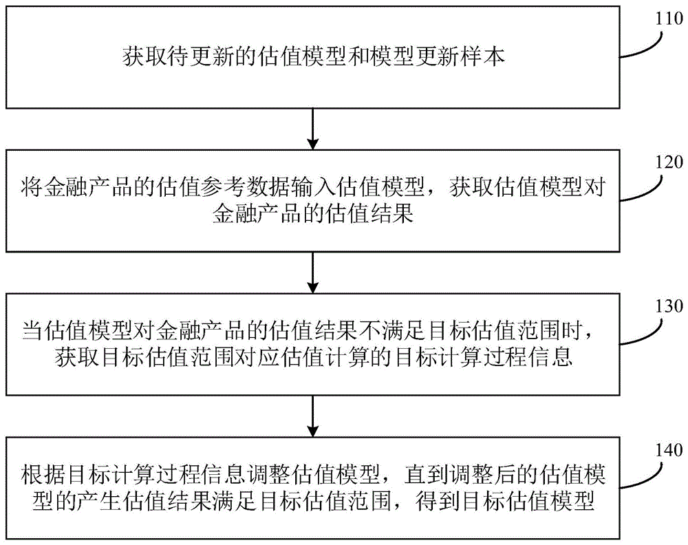 估值模型的更新方法、装置、设备和可读存储介质