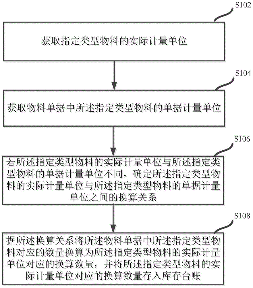 一种物料单据登记方法、装置、设备及介质