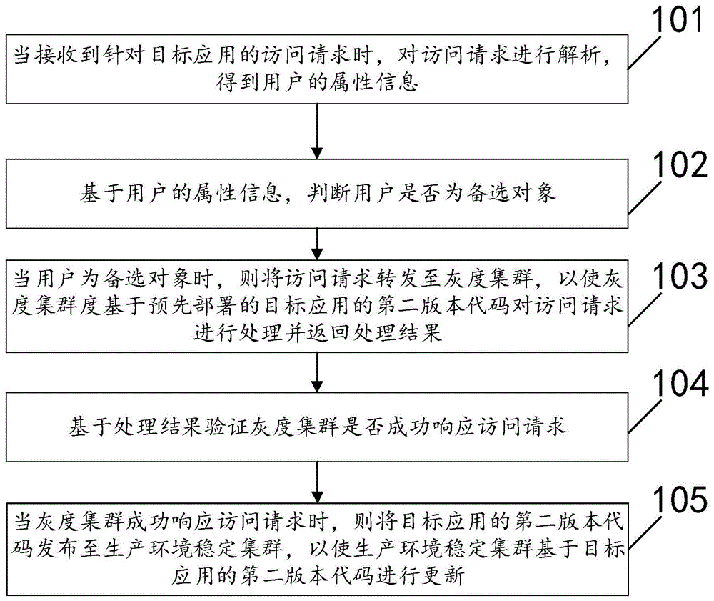 版本发布方法、装置、电子设备和存储介质