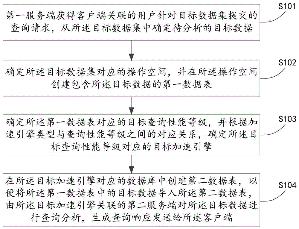 一种用于数据查询的加速处理方法及装置