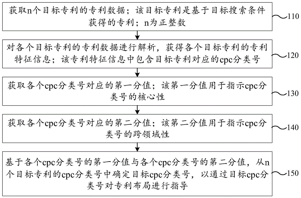 专利布局分析方法、装置、计算机设备及存储介质