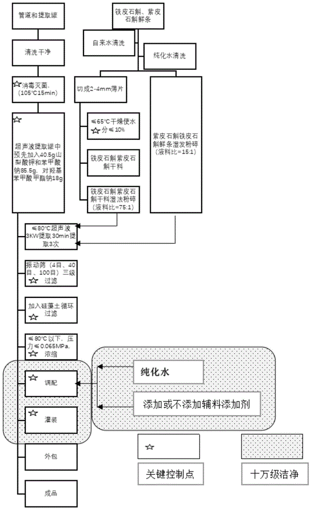 一种低温超声波辅助制备紫皮石斛、铁皮石斛液体饮料的制备工艺及产品