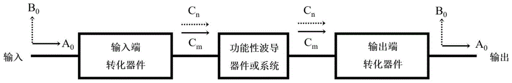 一种偏振不敏感的波导器件设计方法