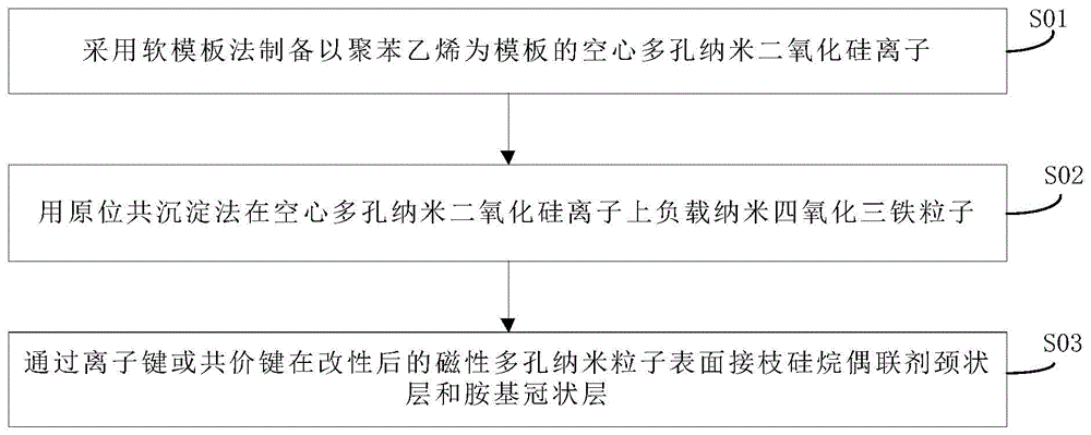 一种磁性多孔纳米二氧化硅流体的制备方法及应用