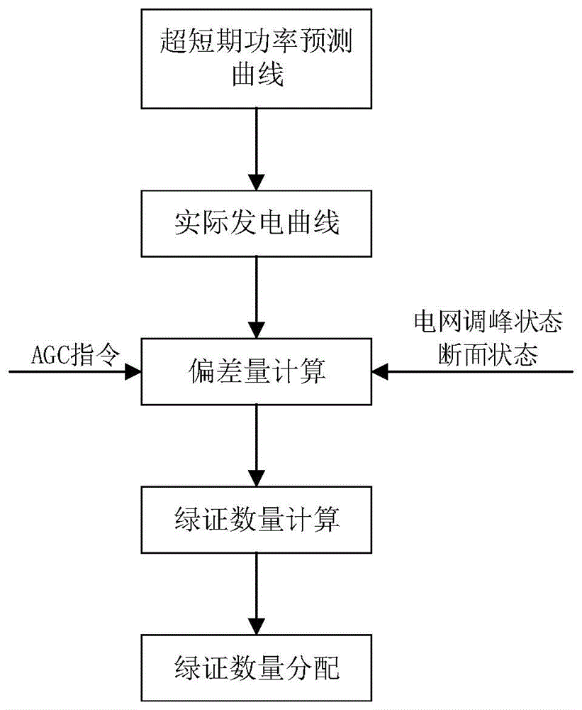 一种可再生能源配额制下基于AGC的调频补偿方法及系统