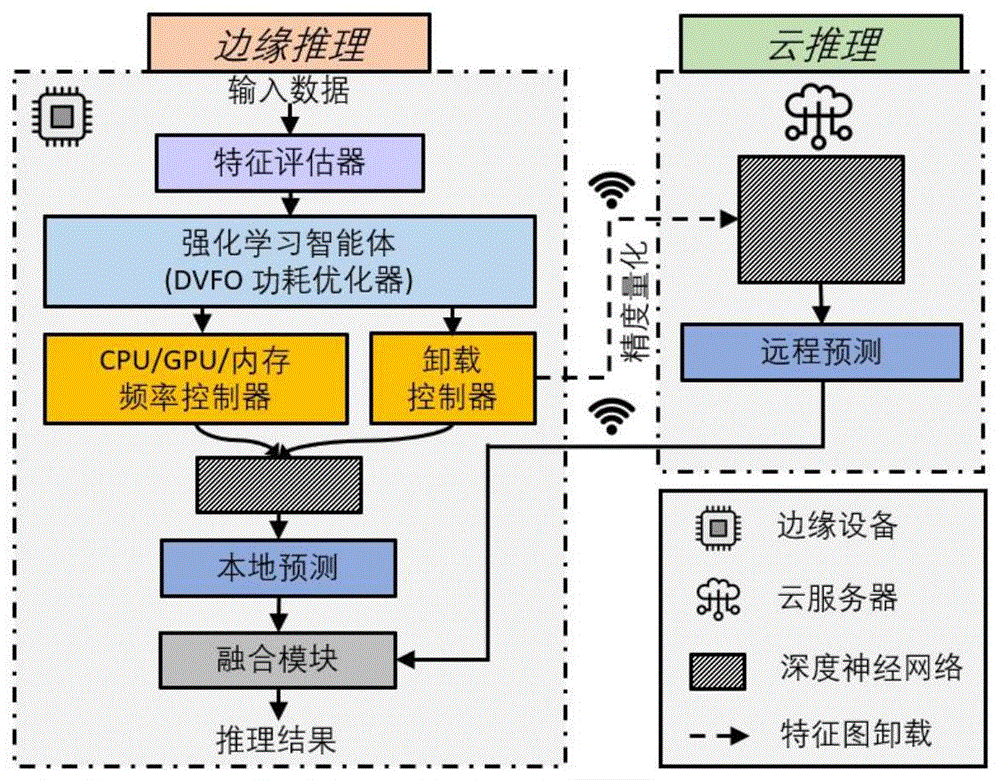 一种基于深度强化学习的动态频率和深度学习模型卸载联合调节方法及系统