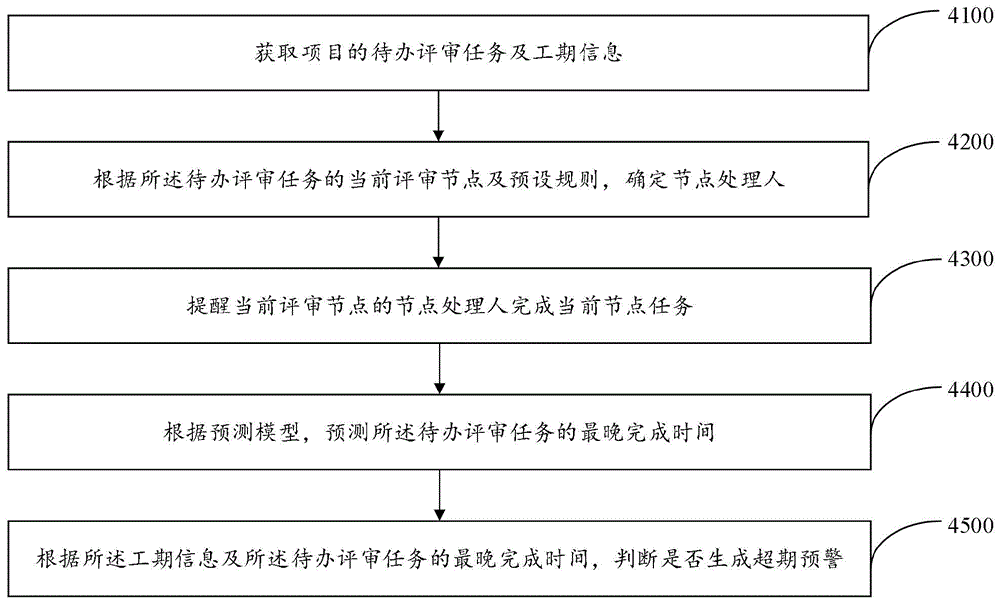 项目测试管理方法、系统