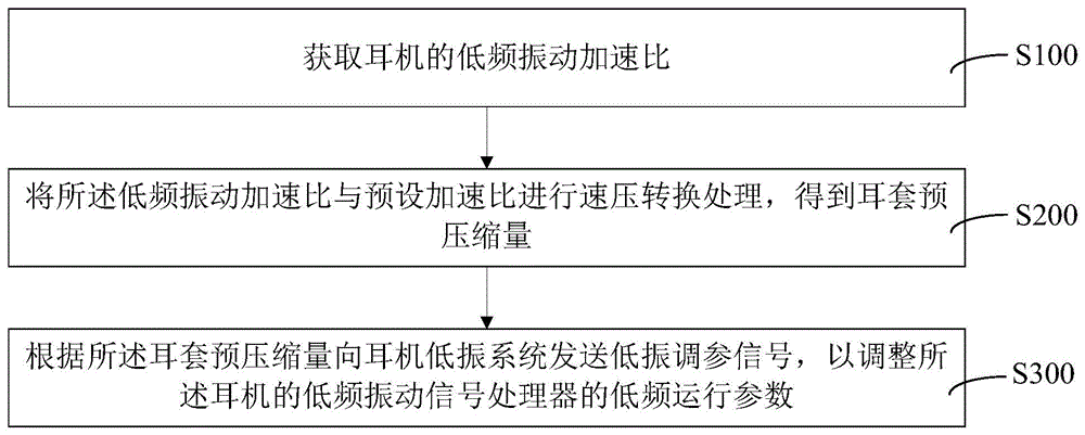 耳机低频振动调控方法、装置、计算机设备和存储介质