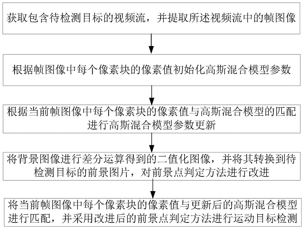 动态背景下移动目标的提取方法、装置、设备及存储介质