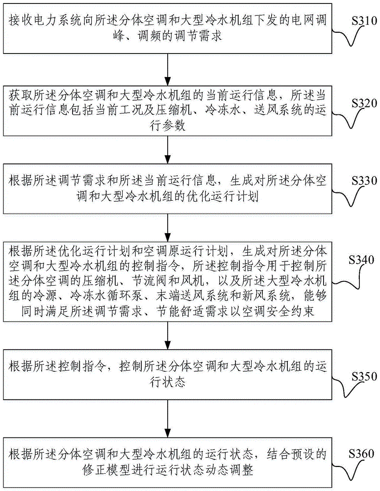 基于电力调节的分体空调和冷水机组远端响应及控制方法