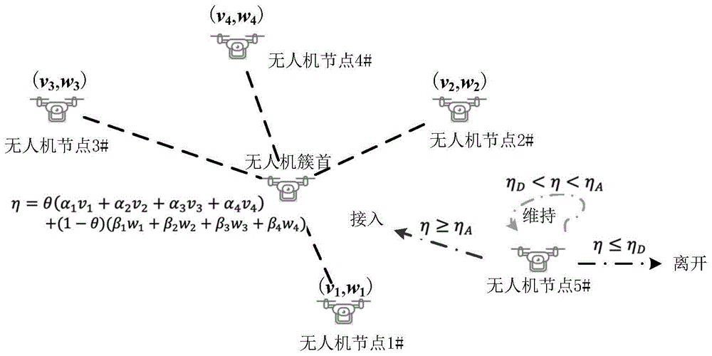 通感一体化无人机网络的多点多维接入方法、系统及存储介质