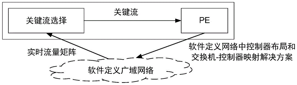 一种应用于SDN的交换机-控制器部署方法