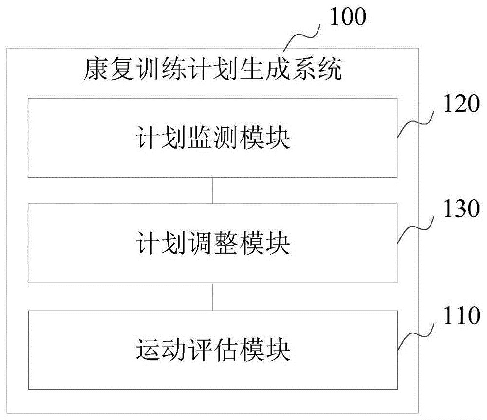 康复训练计划生成和康复训练系统