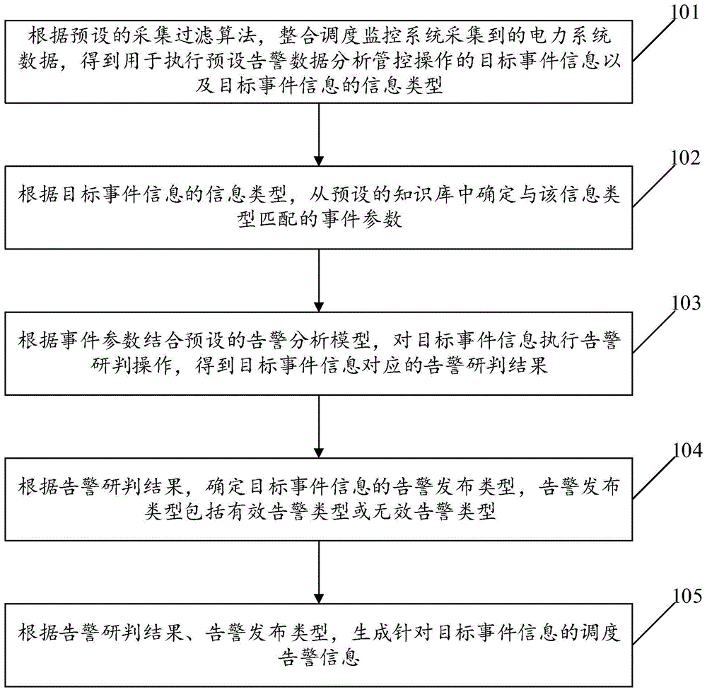 跨平台的电力系统数据管控方法及装置和存储介质