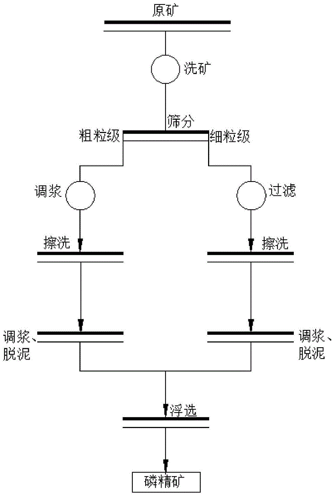 一种泥化磷矿的擦洗工艺及擦洗机