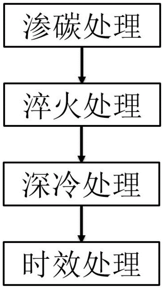 一种机床主轴20CrMnTi钢的深冷处理工艺