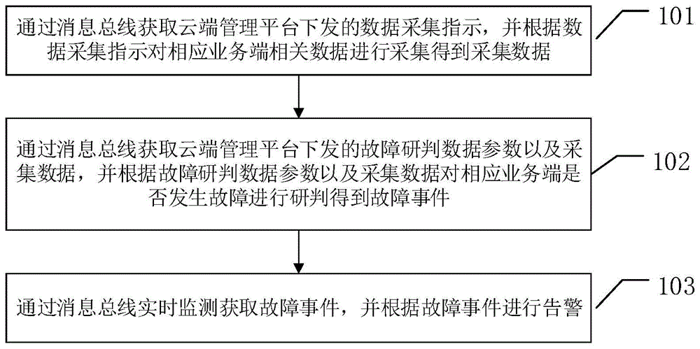 一种业务侧数据处理方法、装置及电子设备