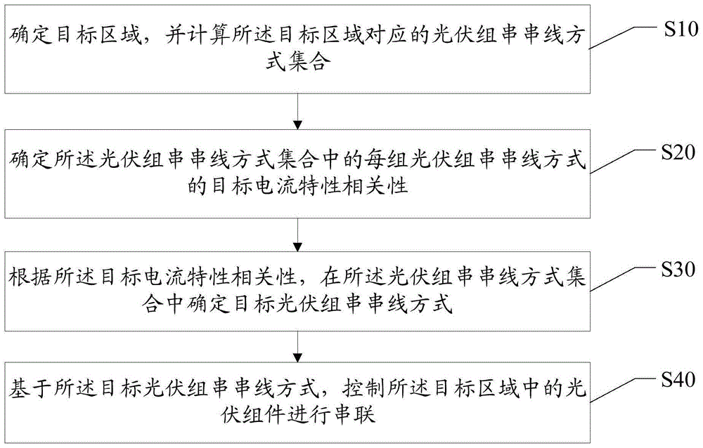 光伏组件串联优化方法、装置与系统