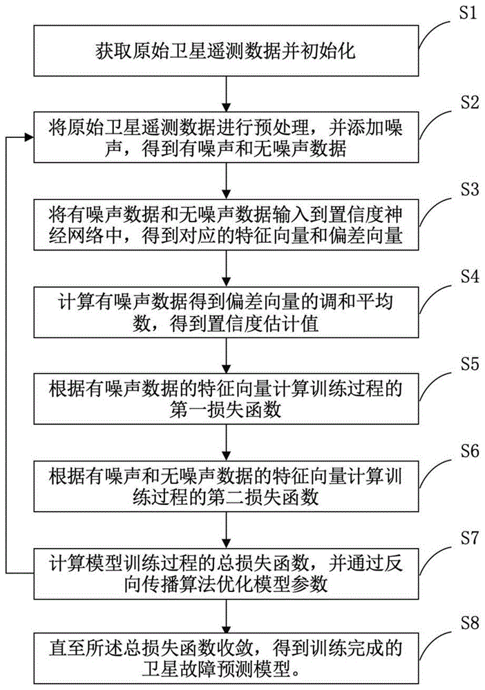 基于置信度估计的卫星故障预测模型训练及故障预测方法