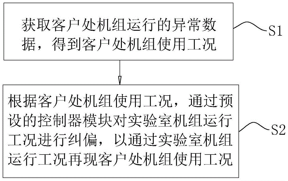 一种压缩机运行工况实机模拟方法、系统、介质及终端