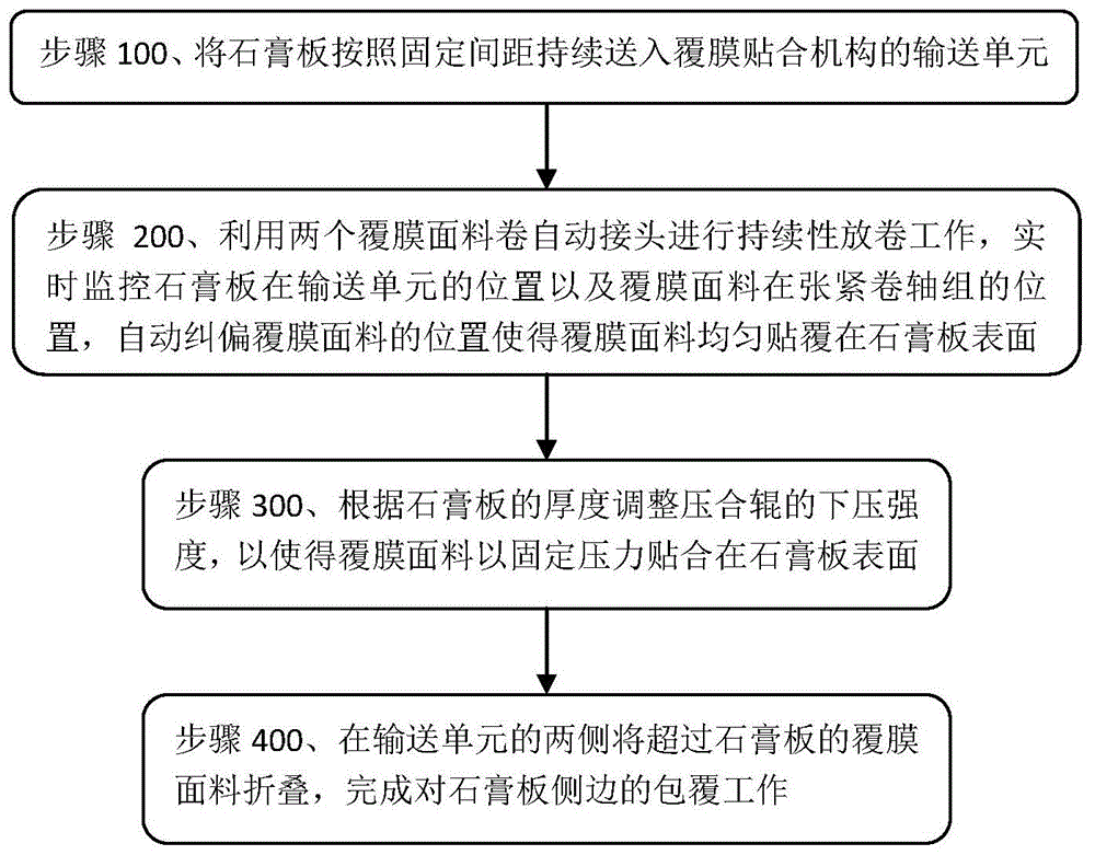 一种石膏板全自动覆膜方法及系统