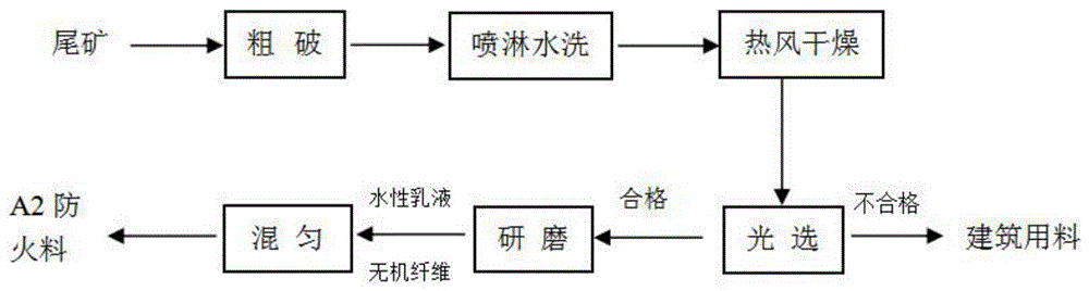 利用水镁石尾矿制备的A2级防火料及其方法