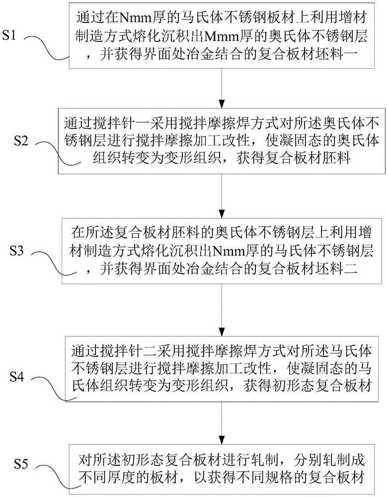 奥氏体/马氏体不锈钢强韧性复合板的制备方法及复合板