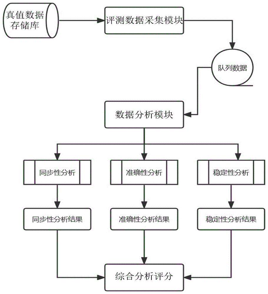 一种数据级雷视融合效果评测方法及系统