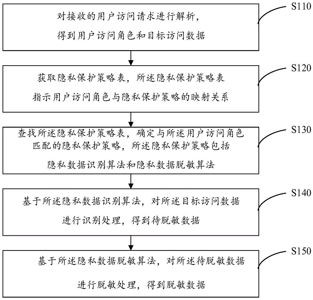 数据处理方法、装置、电子设备及计算机存储介质