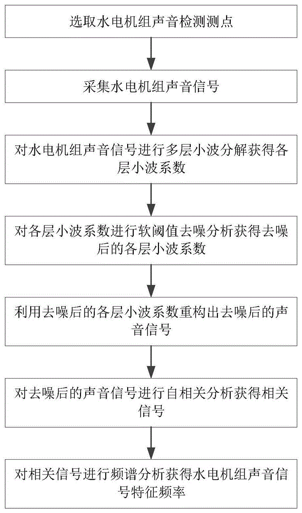 一种水电机组声音信号特征频率提取方法及系统