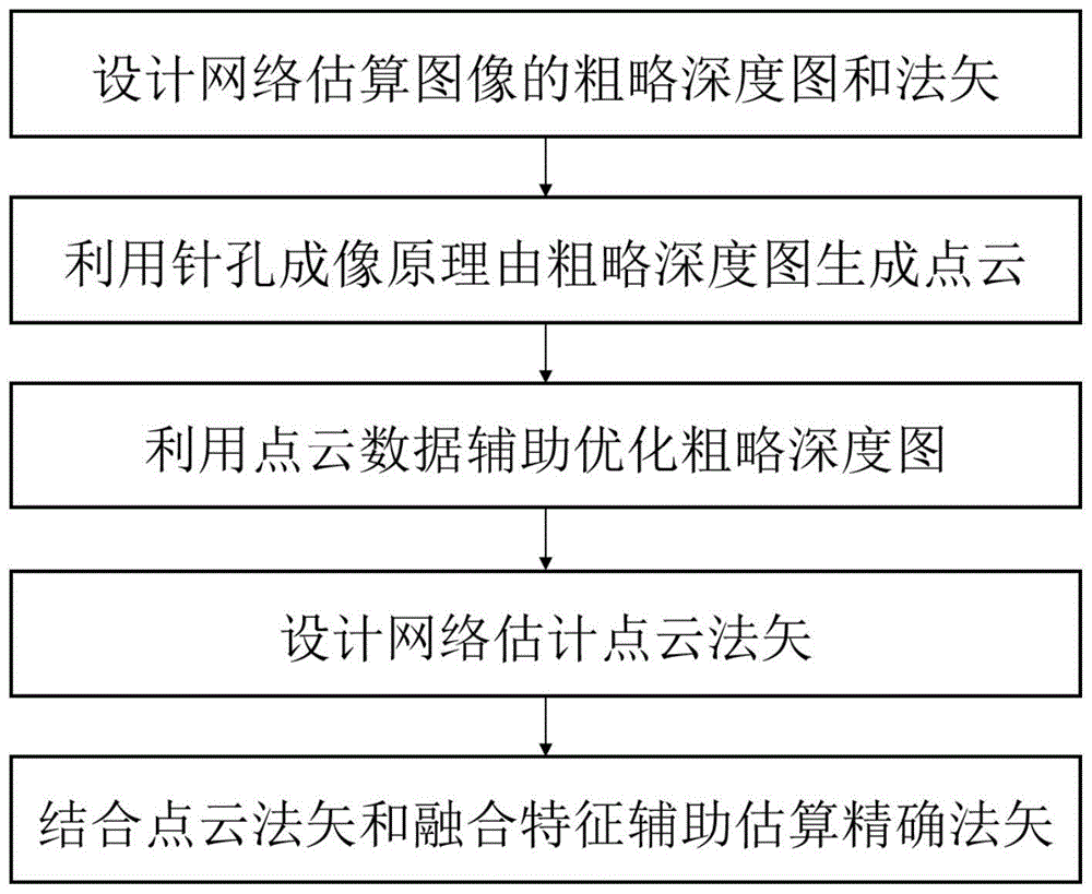 基于几何知识和深度学习的桌面冰壶场景下单幅图像的深度及法矢估算方法