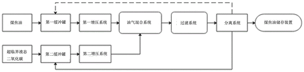 超临界二氧化碳混合煤焦油预处理降粘除杂系统及方法