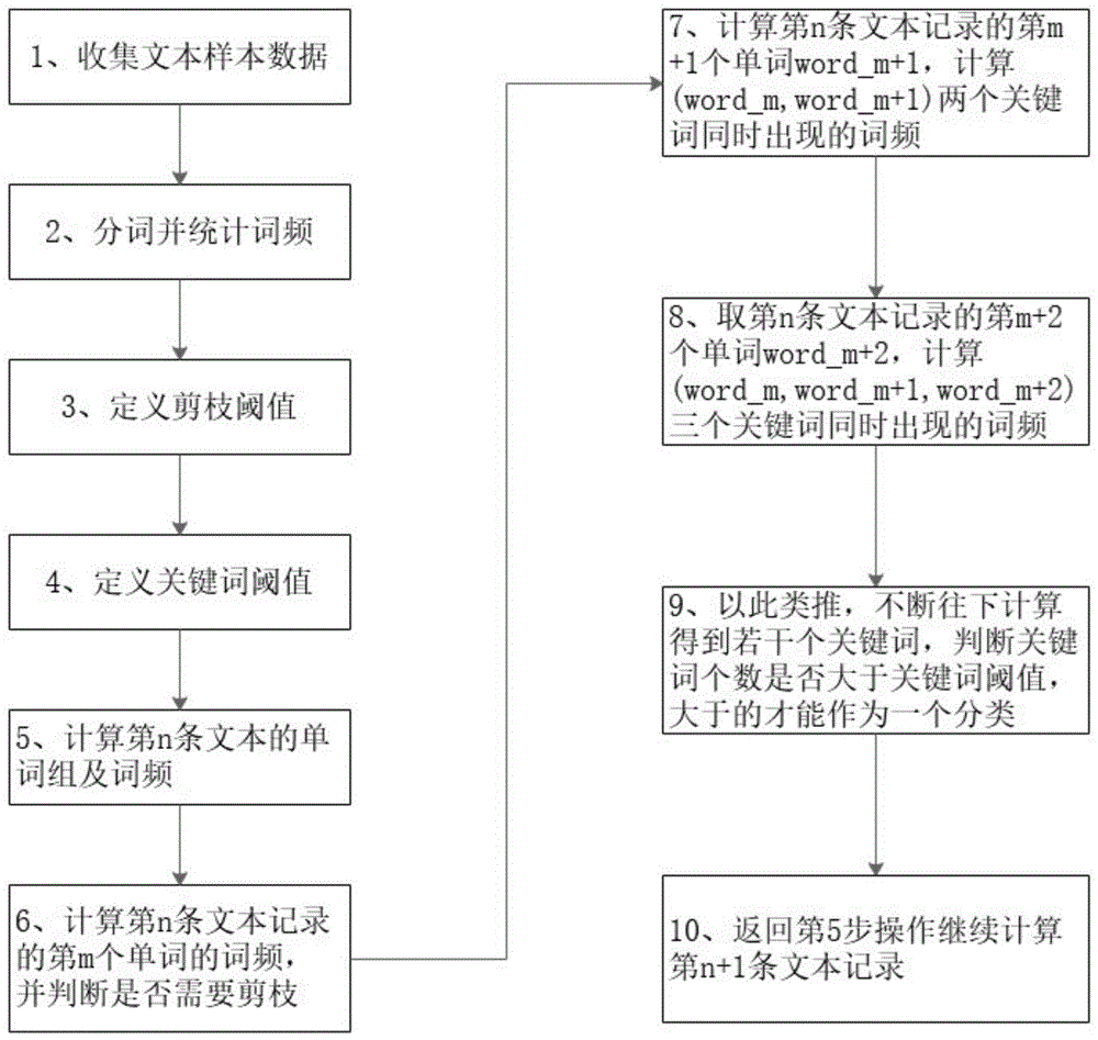 一种基于词频排序及剪枝的非监督多关键词文本聚类方法