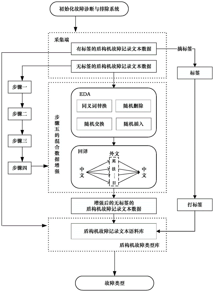 基于卷积神经网络的盾构机故障类型构建及故障诊断方法