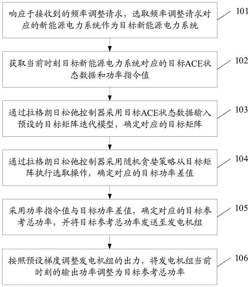 一种基于拉格朗日松弛强化学习的频率控制方法和装置