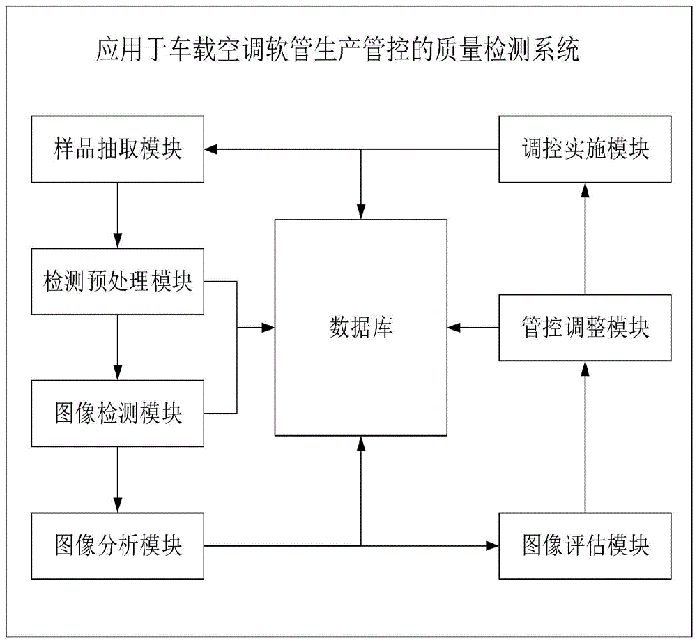 应用于车载空调软管生产管控的质量检测系统