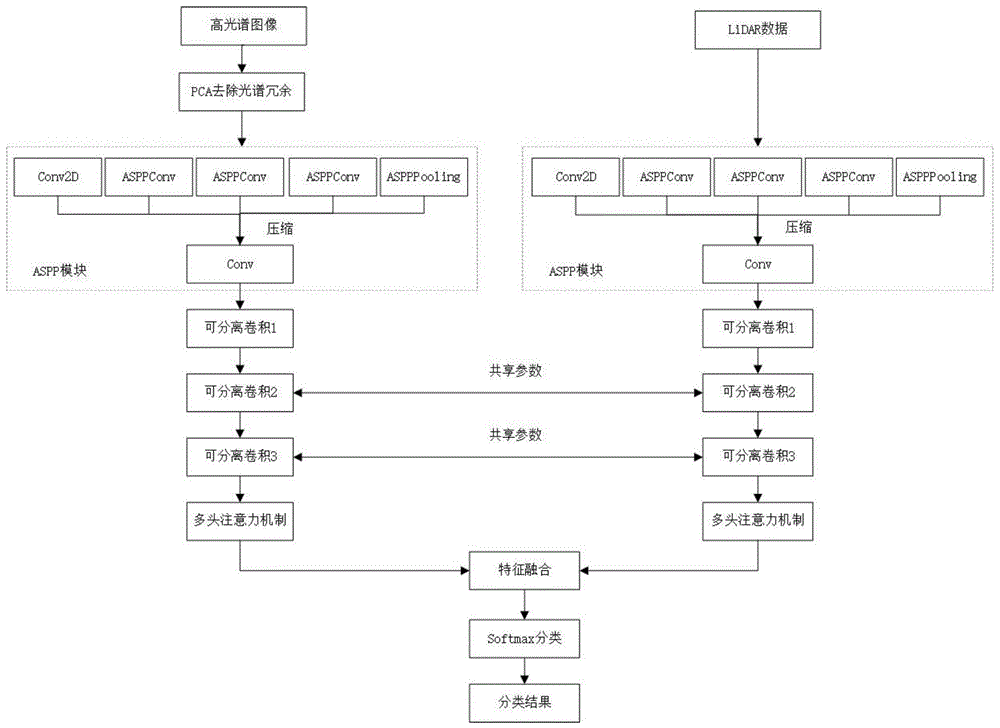 新型耦合共享的高光谱与LiDAR数据协同分类方法