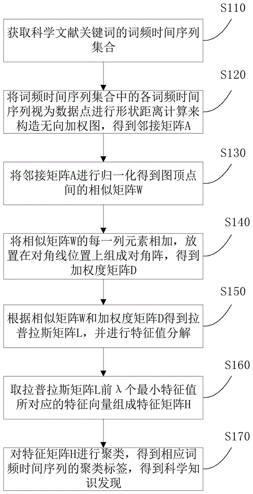 一种获取科学知识发现的方法及系统