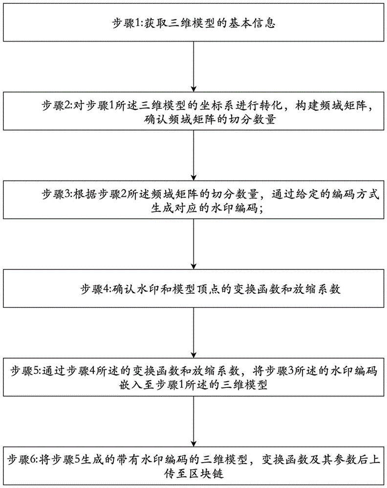 一种三维模型水印加密方法