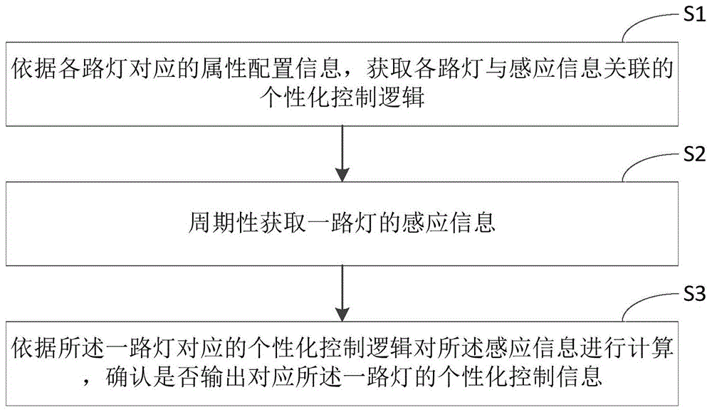 路灯的控制方法、智能路灯和存储介质