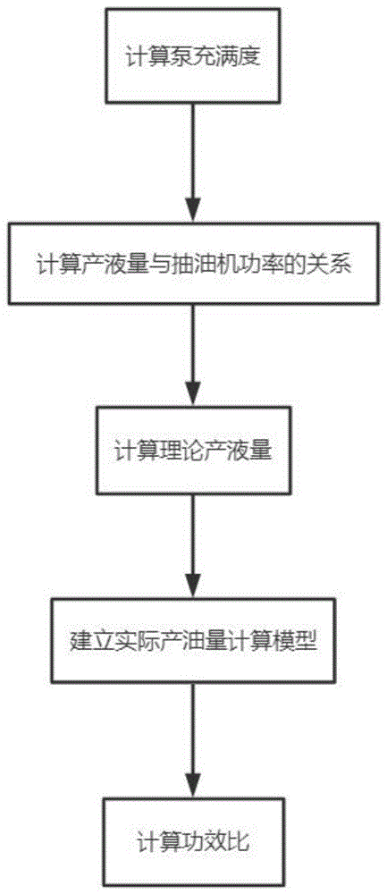 一种改进的采油工程模型计算分析方法