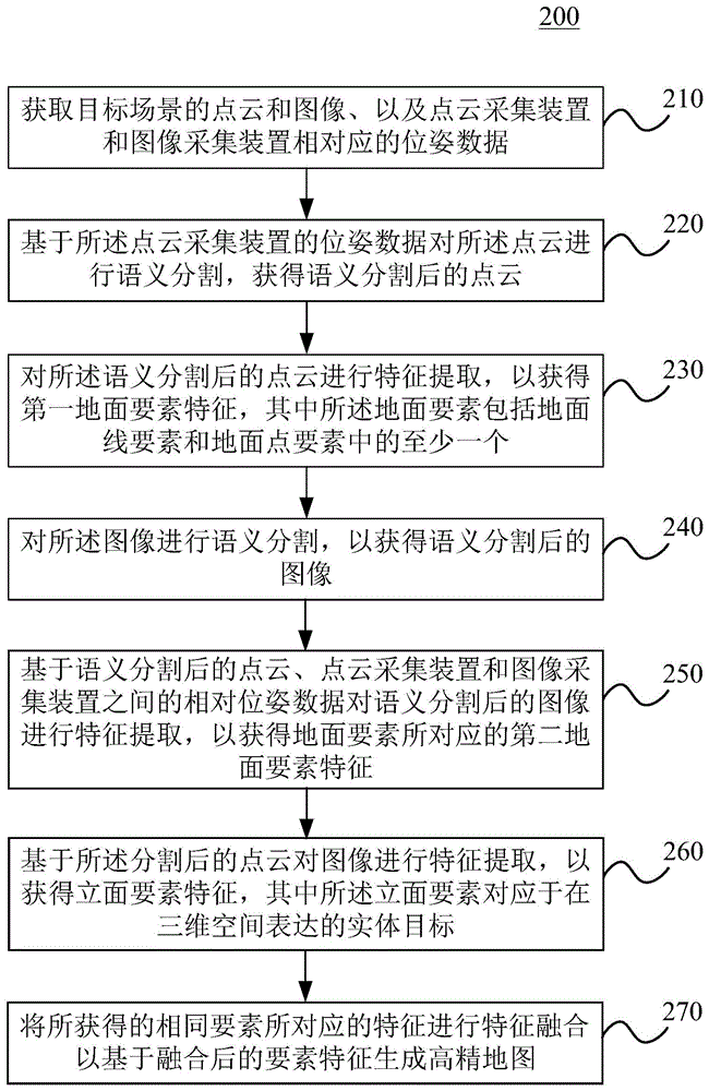 高精地图生成方法及装置、电子设备和介质