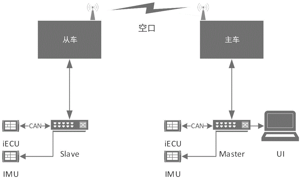 一种基于真值采集的智能驾驶测试方法和系统